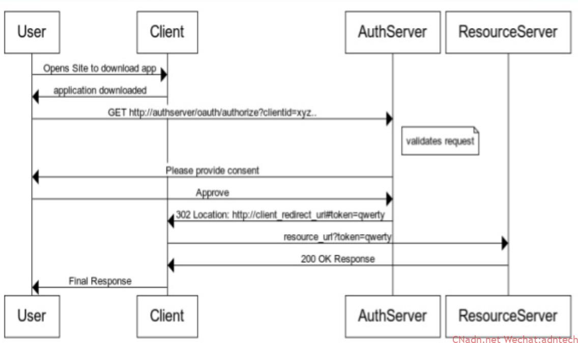 NGINX与oAuth2/OIDC系列三 - Cloud Native应用交付